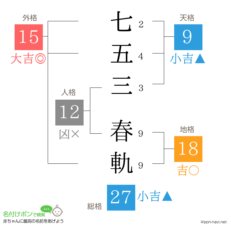 七五三 春軌さんの姓名判断結果