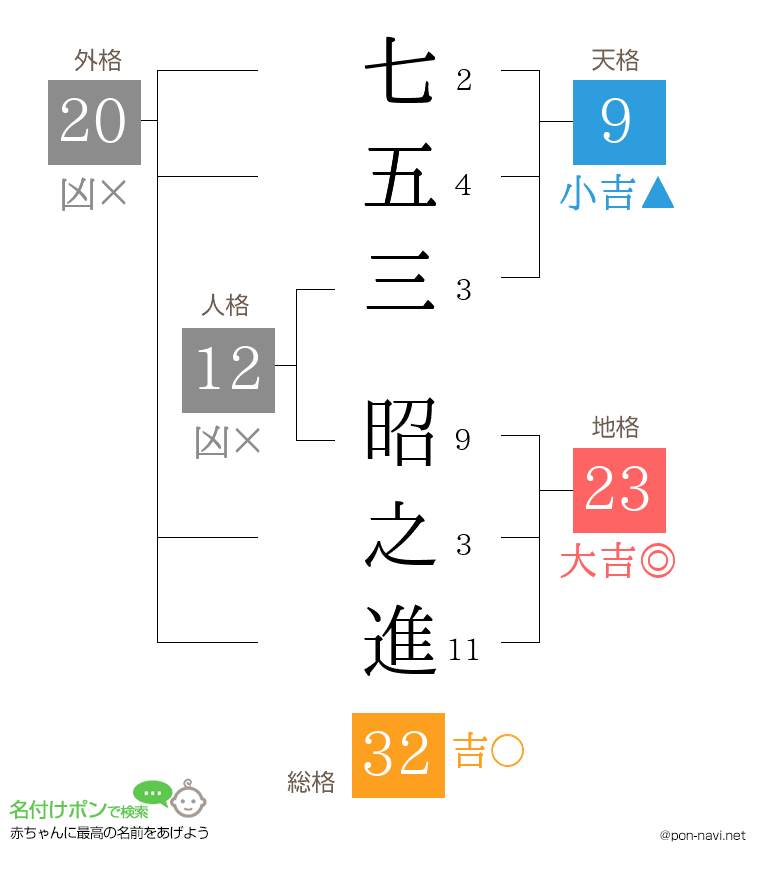七五三 昭之進さんの姓名判断結果