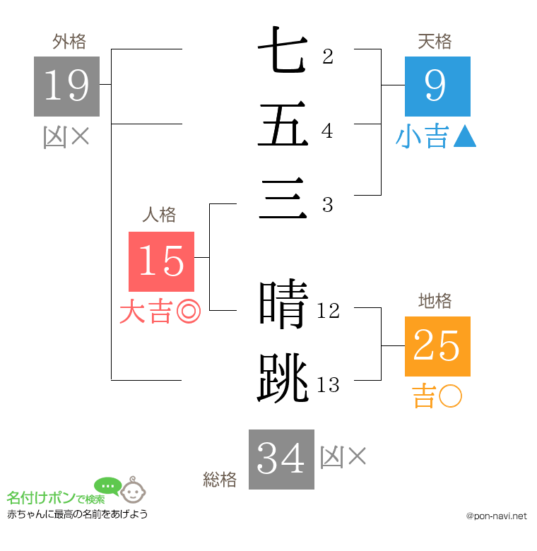 七五三 晴跳さんの姓名判断結果
