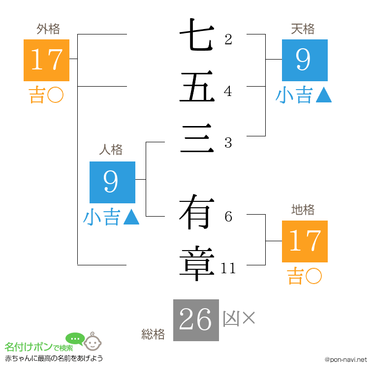 七五三 有章さんの姓名判断結果