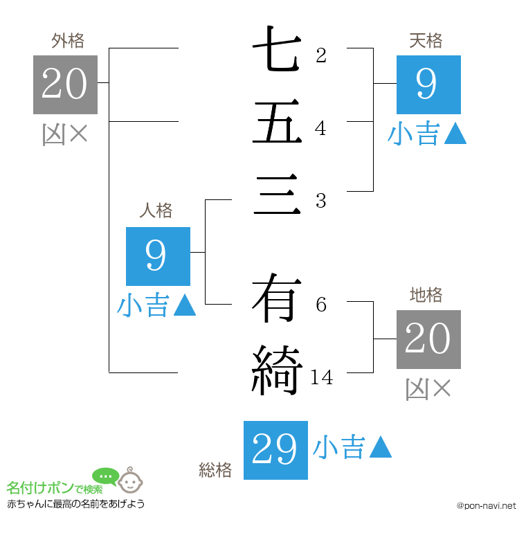 七五三 有綺さんの姓名判断結果