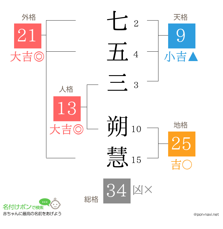 七五三 朔慧さんの姓名判断結果