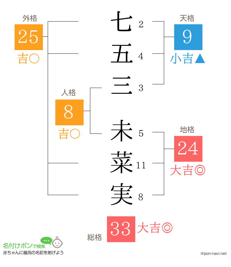 七五三 未菜実さんの姓名判断結果