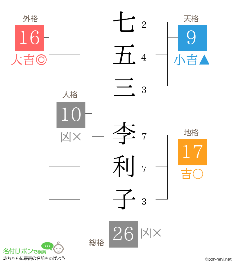 七五三 李利子さんの姓名判断結果