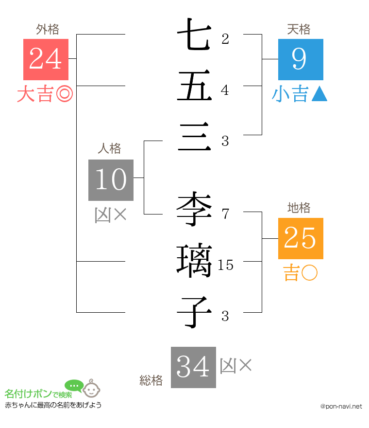 七五三 李璃子さんの姓名判断結果