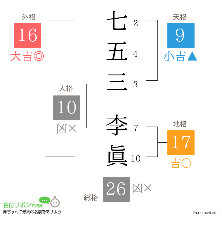 七五三 李眞さんの姓名判断結果