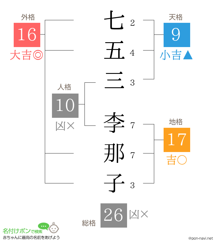七五三 李那子さんの姓名判断結果