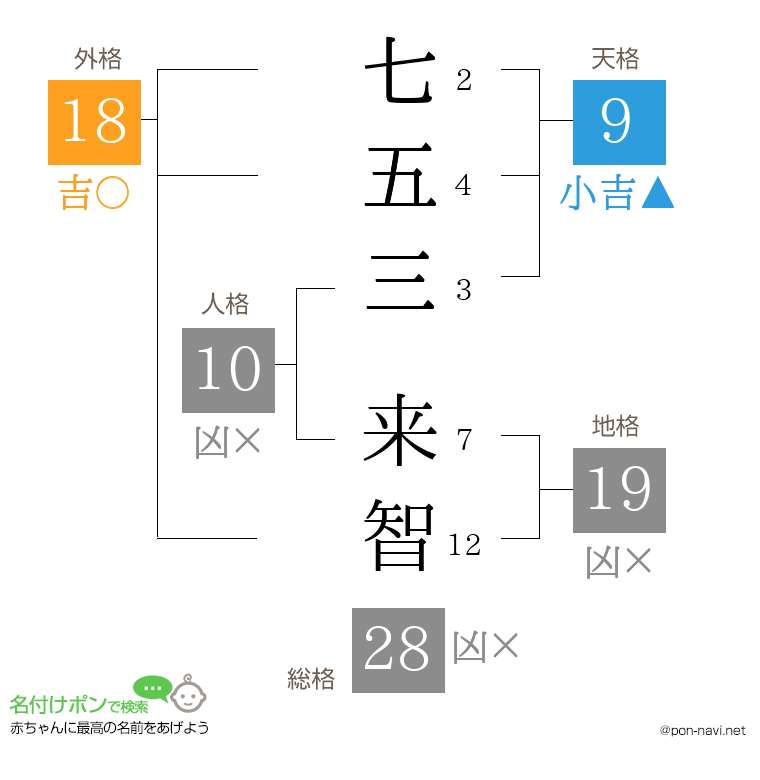 七五三 来智さんの姓名判断結果