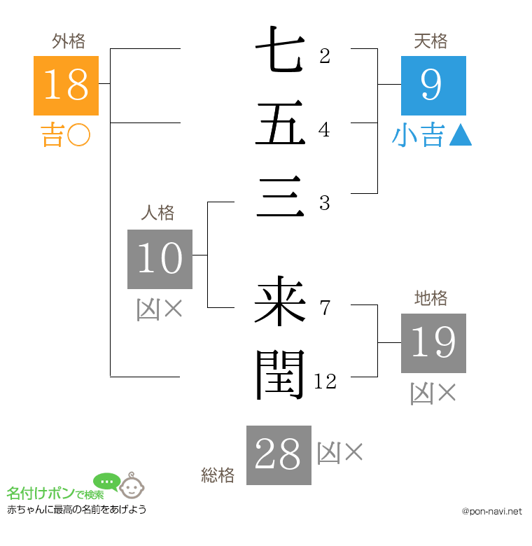 七五三 来閏さんの姓名判断結果