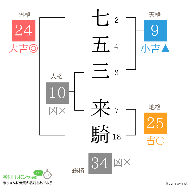 七五三 来騎さんの姓名判断結果