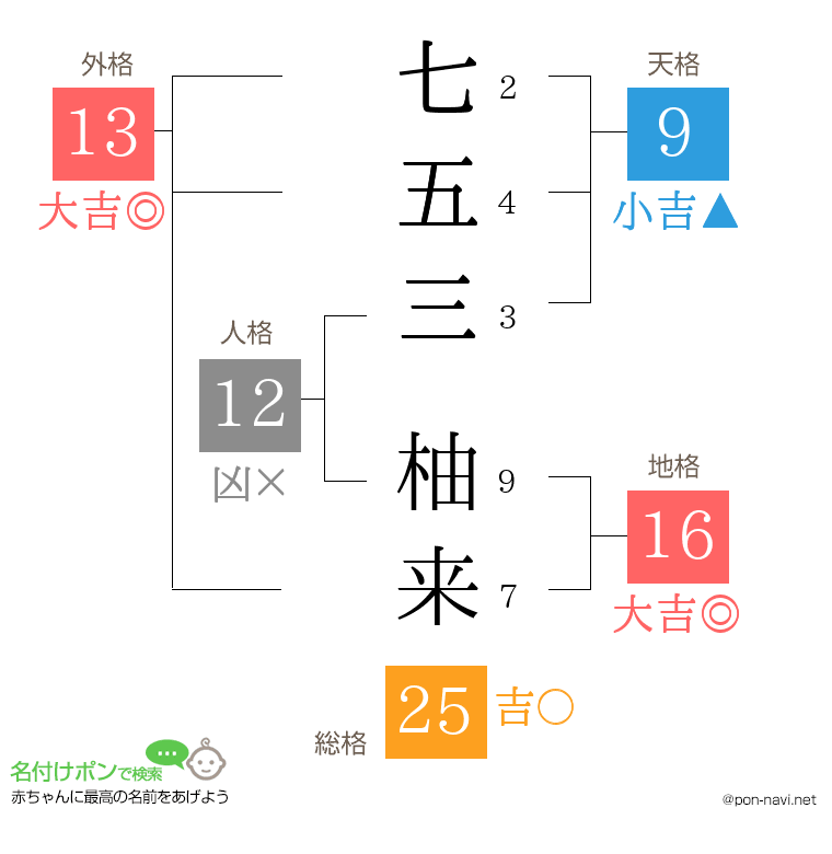 七五三 柚来さんの姓名判断結果