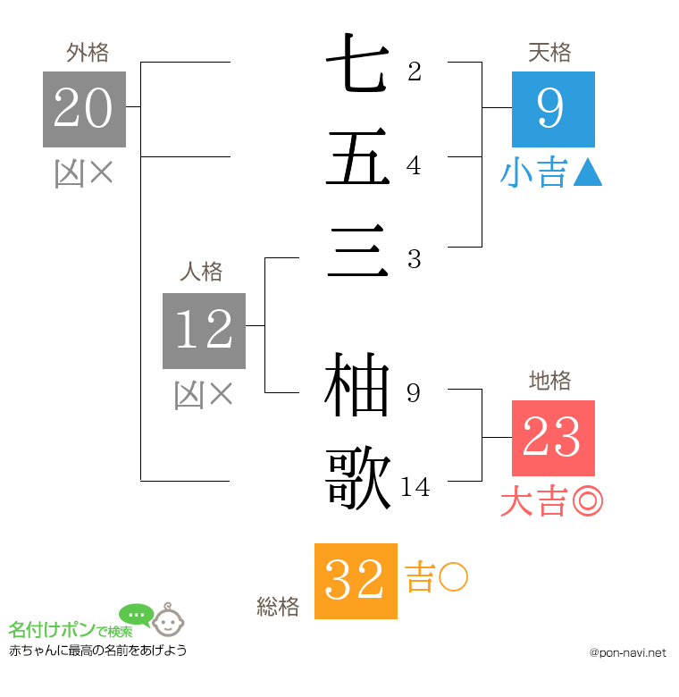 七五三 柚歌さんの姓名判断結果