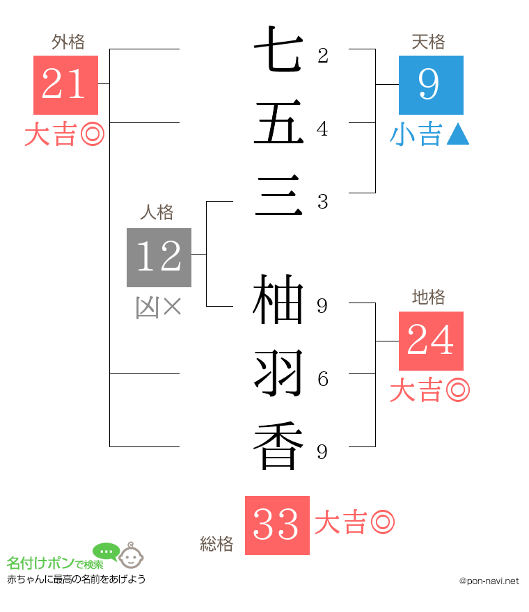 七五三 柚羽香さんの姓名判断結果