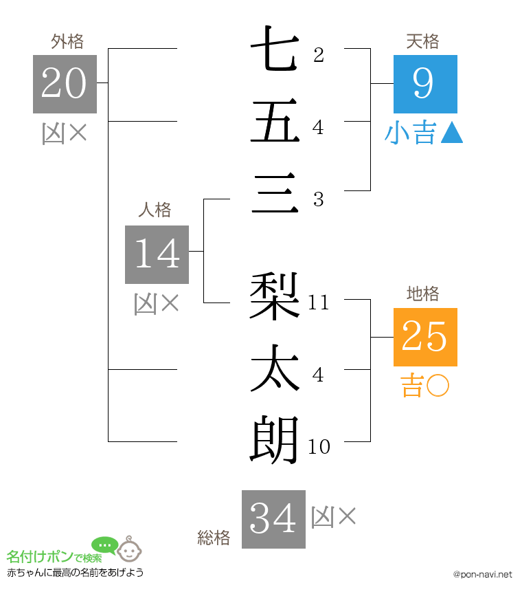 七五三 梨太朗さんの姓名判断結果