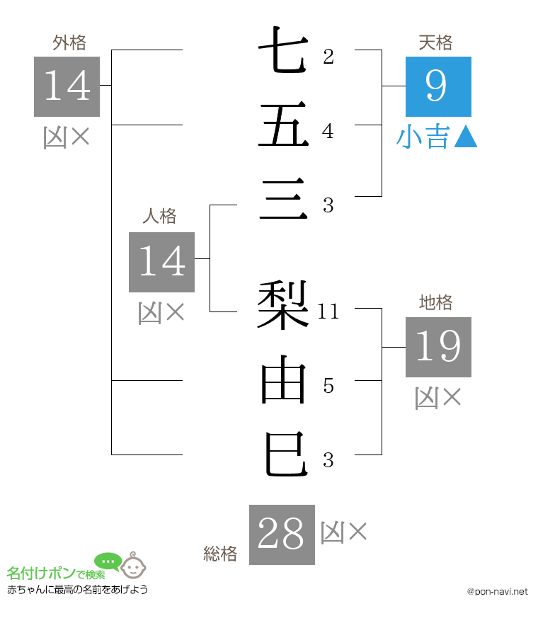 七五三 梨由巳さんの姓名判断結果