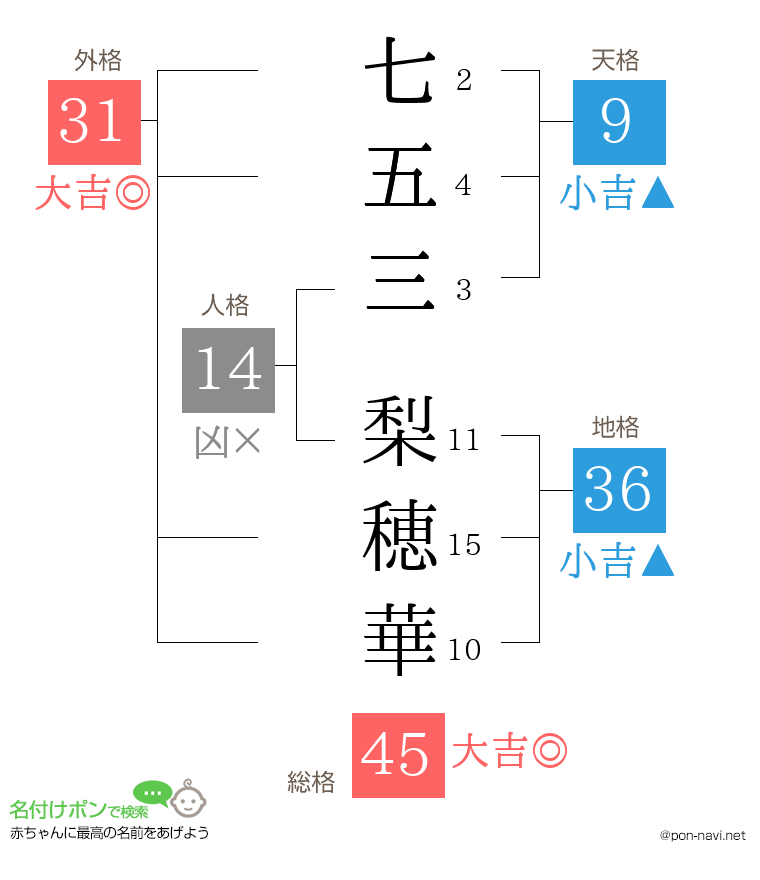 七五三 梨穂華さんの姓名判断結果