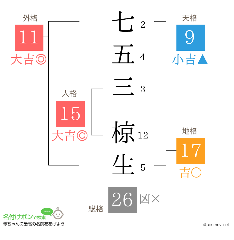 七五三 椋生さんの姓名判断結果
