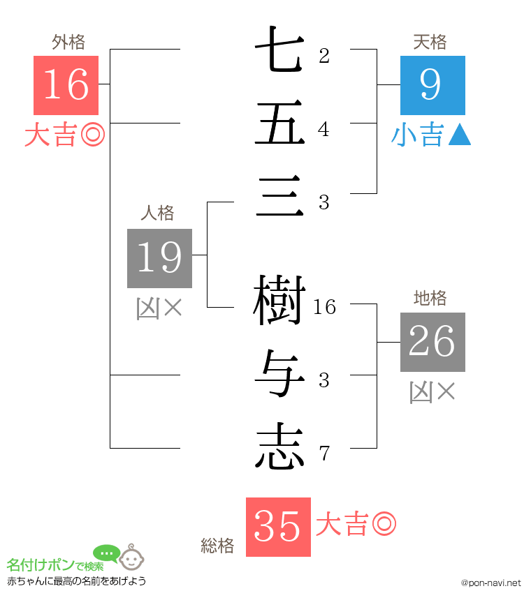 七五三 樹与志さんの姓名判断結果
