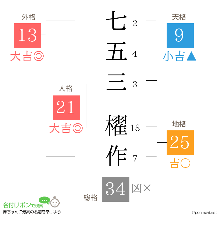 七五三 櫂作さんの姓名判断結果