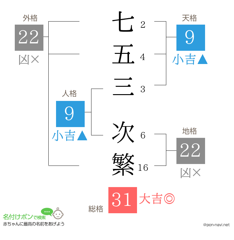 七五三 次繁さんの姓名判断結果