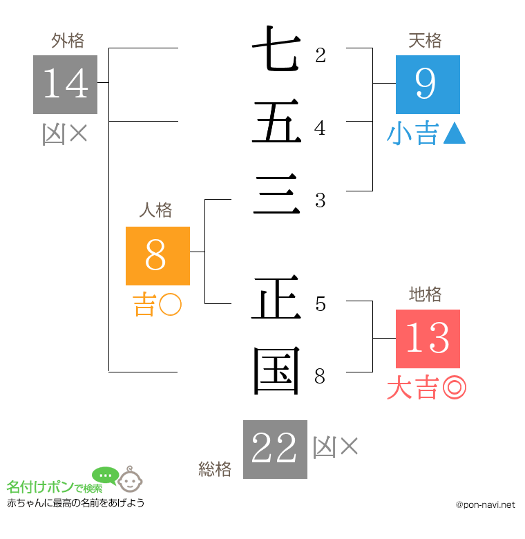 七五三 正国さんの姓名判断結果