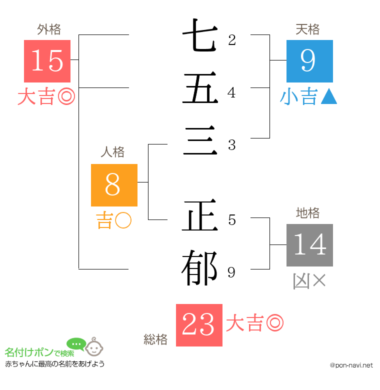 七五三 正郁さんの姓名判断結果