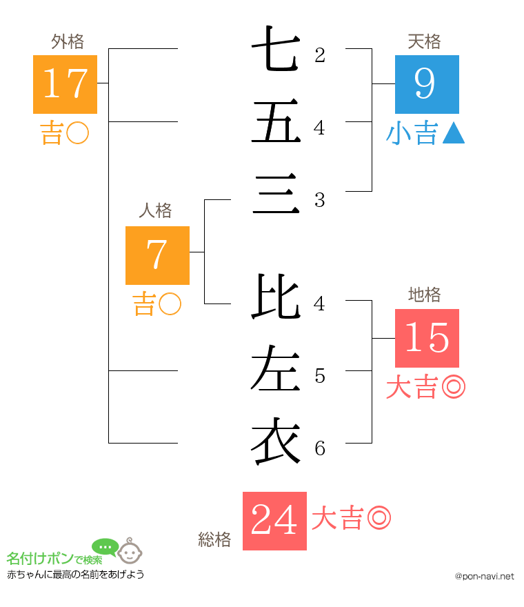 七五三 比左衣さんの姓名判断結果