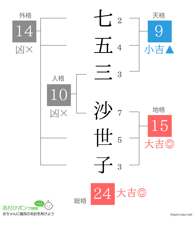 七五三 沙世子さんの姓名判断結果