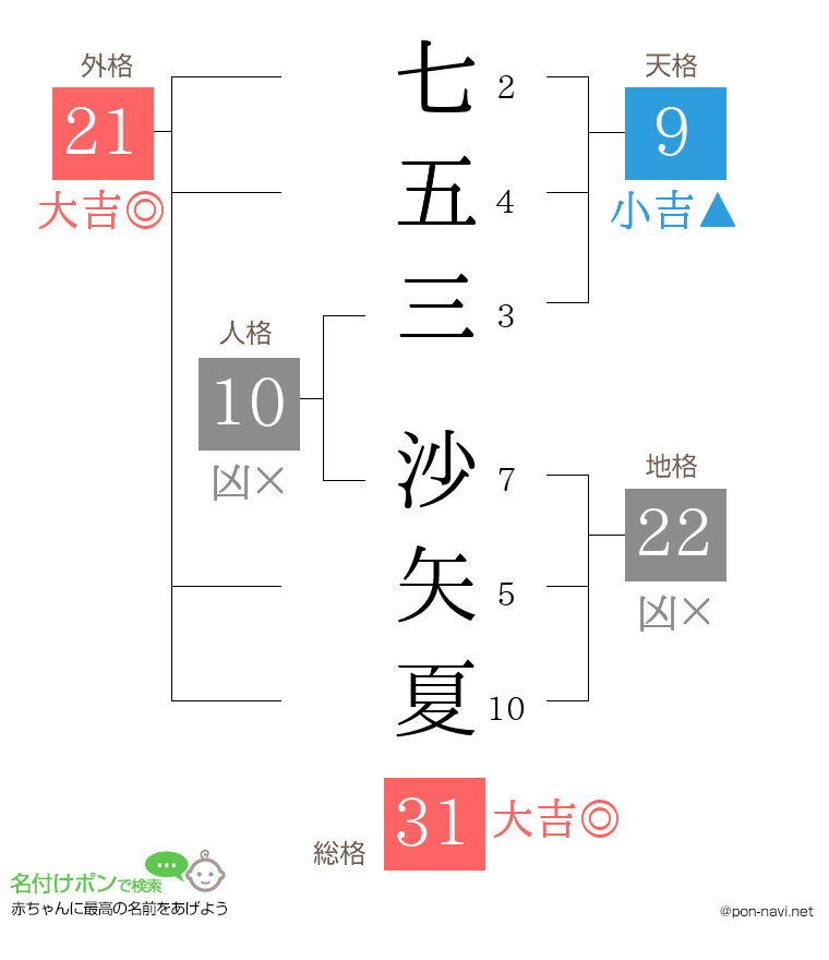 七五三 沙矢夏さんの姓名判断結果