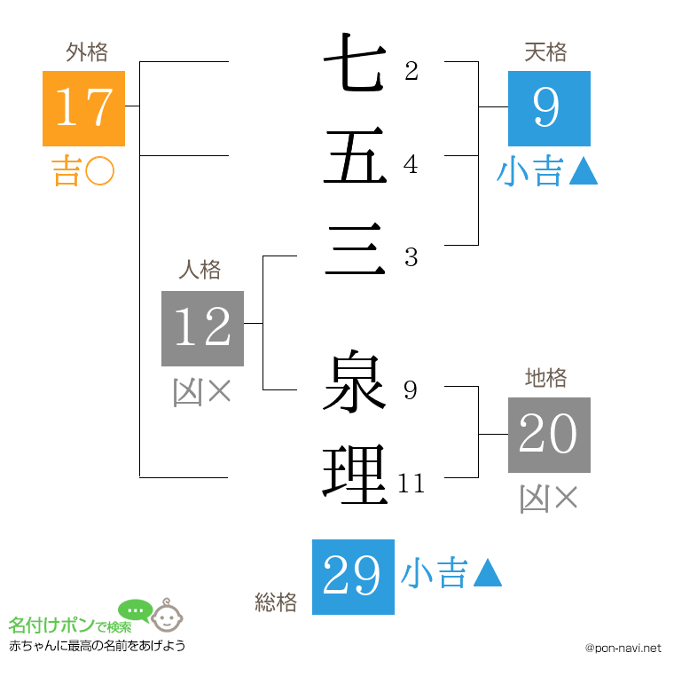 七五三 泉理さんの姓名判断結果