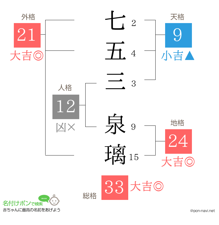 七五三 泉璃さんの姓名判断結果