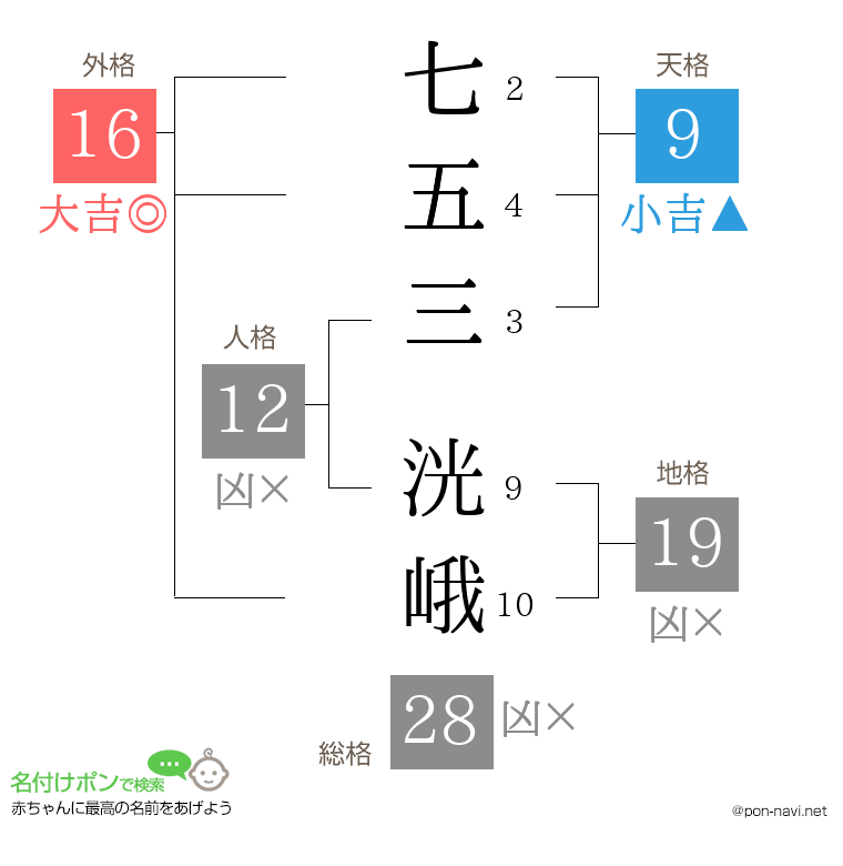 七五三 洸峨さんの姓名判断結果