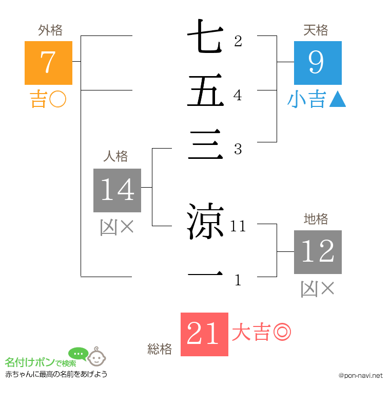 七五三 涼一さんの姓名判断結果