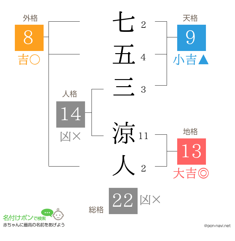七五三 涼人さんの姓名判断結果