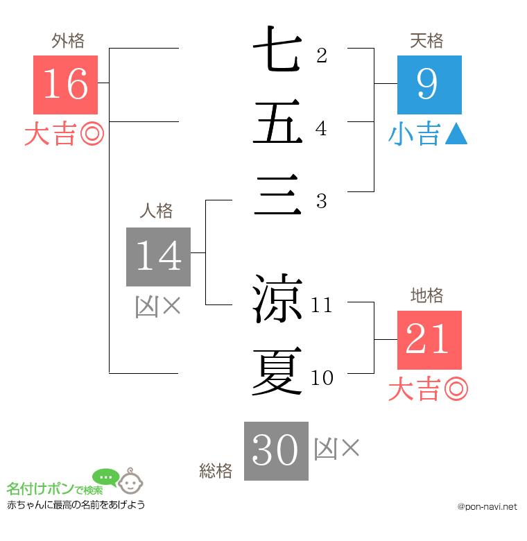 七五三 涼夏さんの姓名判断結果