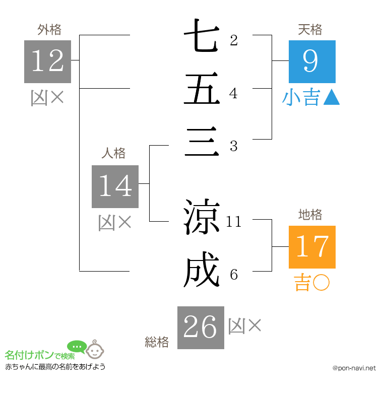 七五三 涼成さんの姓名判断結果