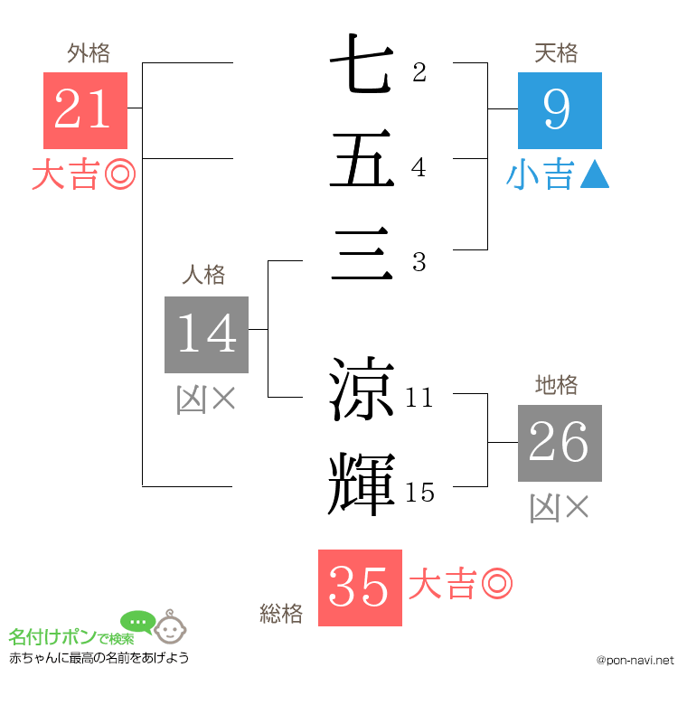 七五三 涼輝さんの姓名判断結果