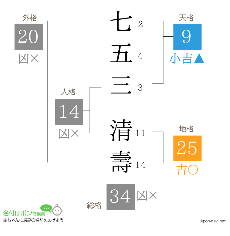 七五三 清壽さんの姓名判断結果
