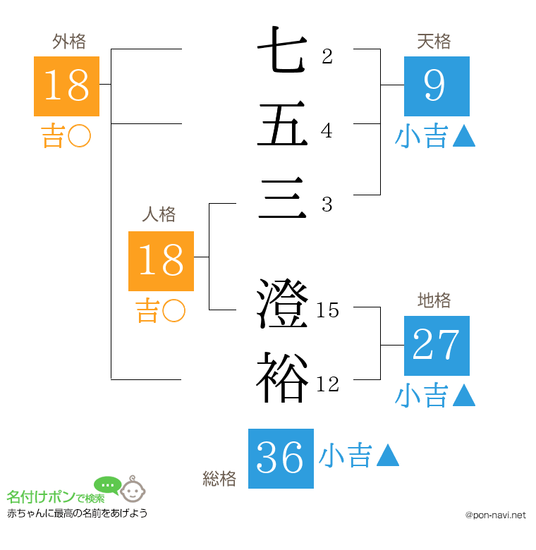 七五三 澄裕さんの姓名判断結果