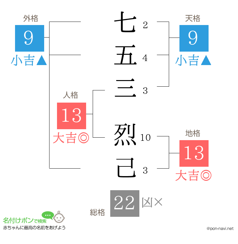 七五三 烈己さんの姓名判断結果