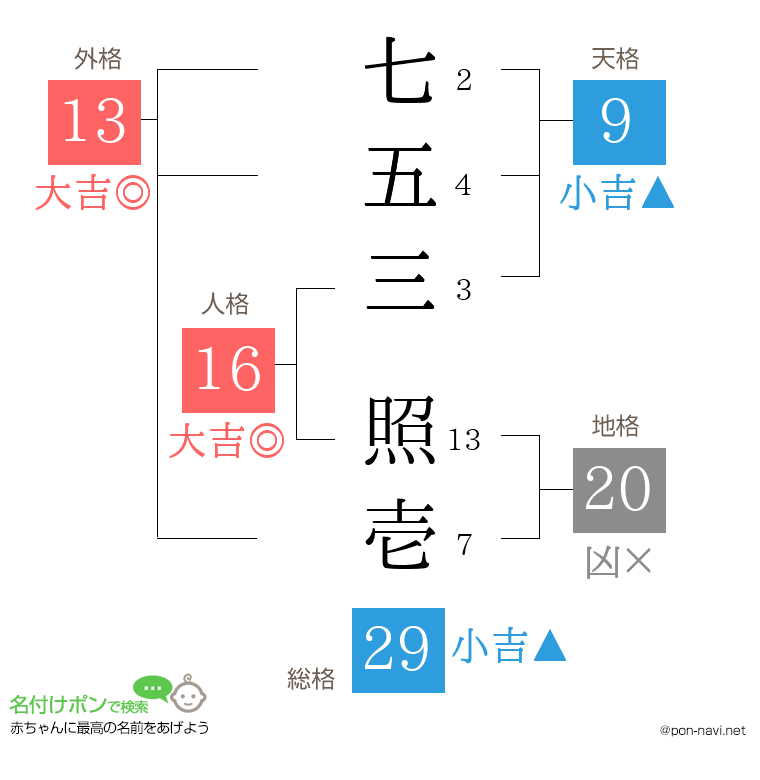七五三 照壱さんの姓名判断結果