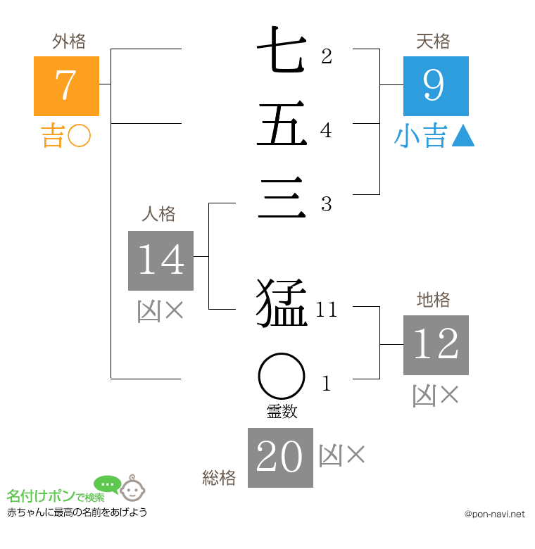 七五三 猛さんの姓名判断結果