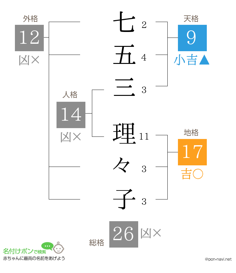 七五三 理々子さんの姓名判断結果