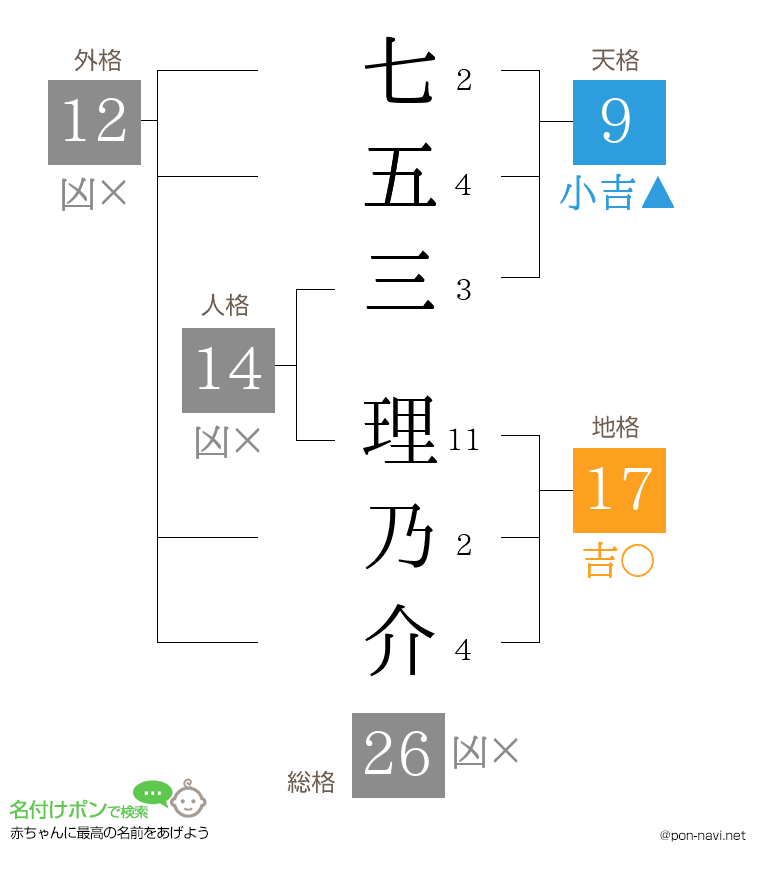 七五三 理乃介さんの姓名判断結果