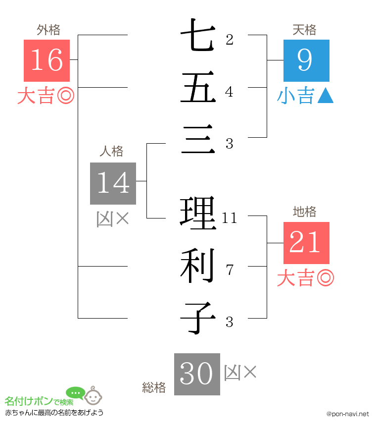 七五三 理利子さんの姓名判断結果
