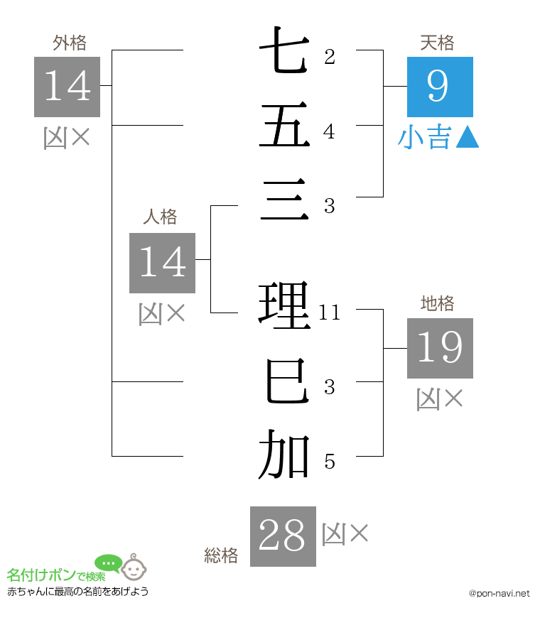 七五三 理巳加さんの姓名判断結果