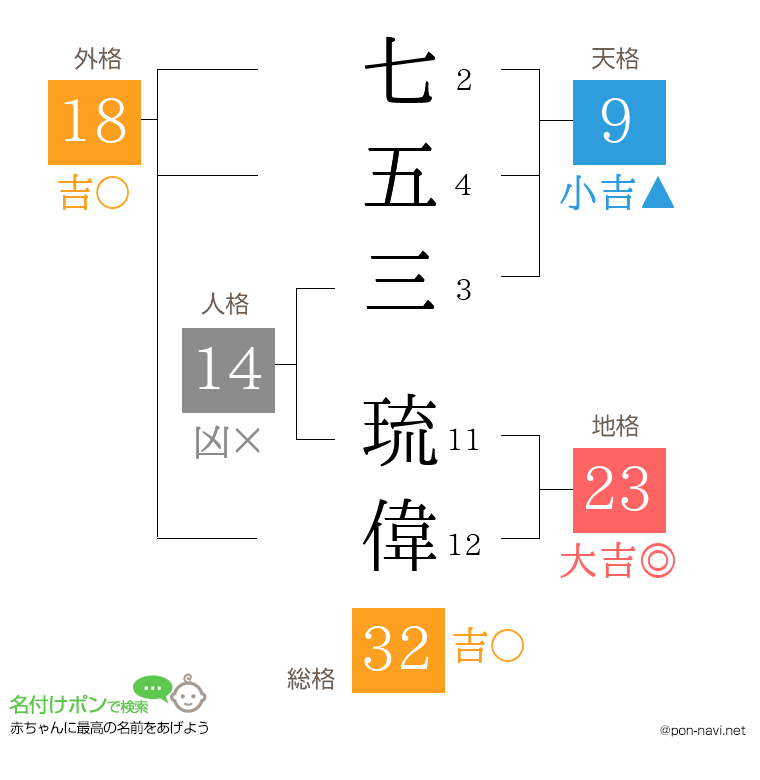 七五三 琉偉さんの姓名判断結果
