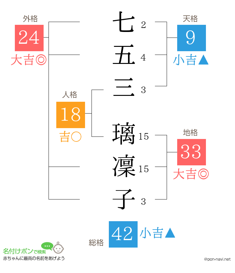 七五三 璃凜子さんの姓名判断結果