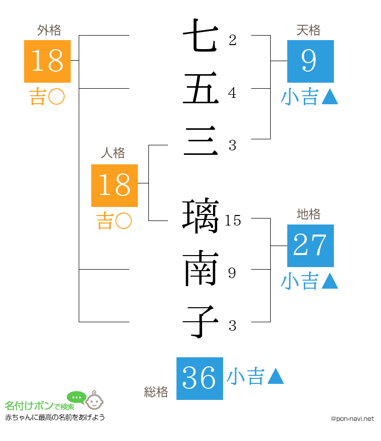 七五三 璃南子さんの姓名判断結果