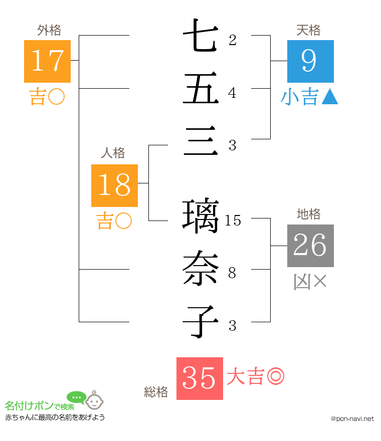 七五三 璃奈子さんの姓名判断結果